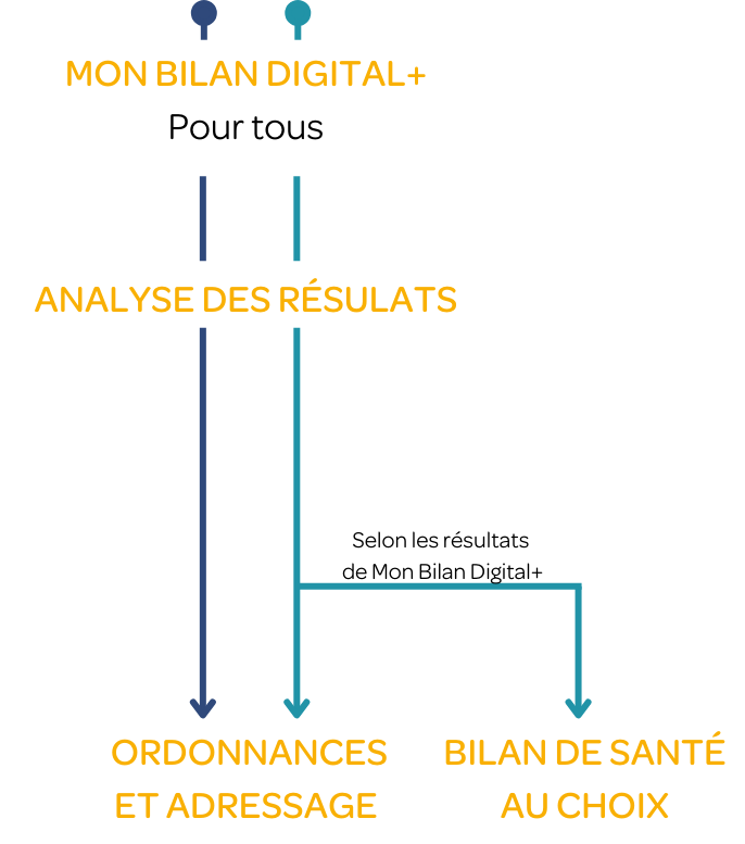 Mon Bilan Digital+
